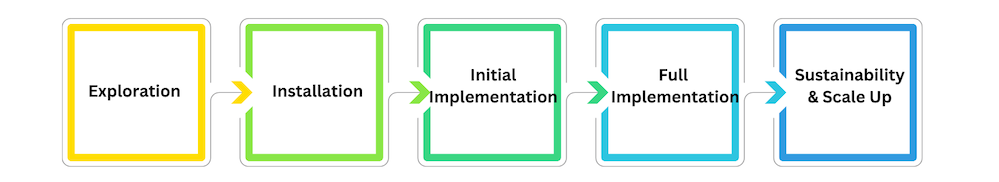 Implementation activities outline