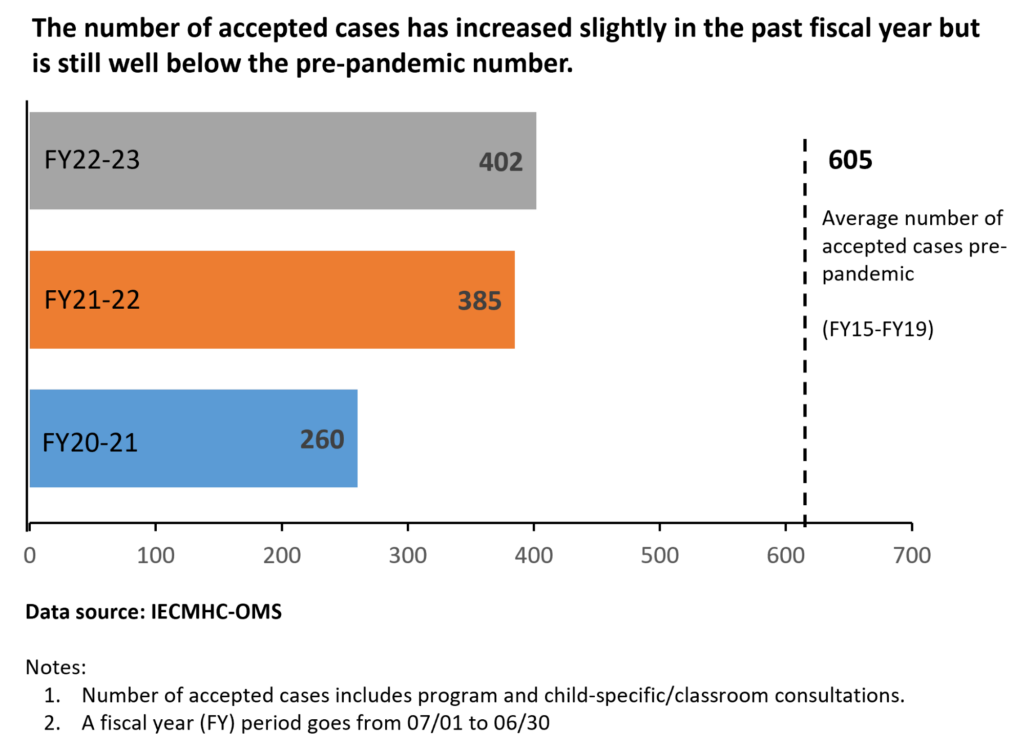 The number of accepted cases has increased slightly in the past fiscal year but is still well below the pre-pandemic number