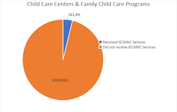 Child Care Centers & Family Child Care Programs pie chart